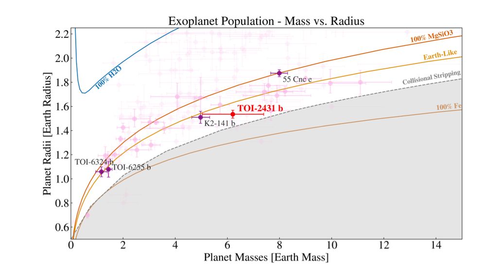A figure showing the planet mass vs radius of planet, with TOI-2431b highlighted. Its position suggests its composition is similar to but slightly denser than the Earth. 