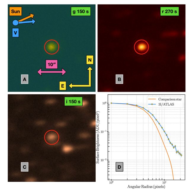 g, r and i band images of the comet, as well as its brightness profile compared to a star (where you clearly see a more extended profile for 3I/ATLAS). The images again show a hazy object.
