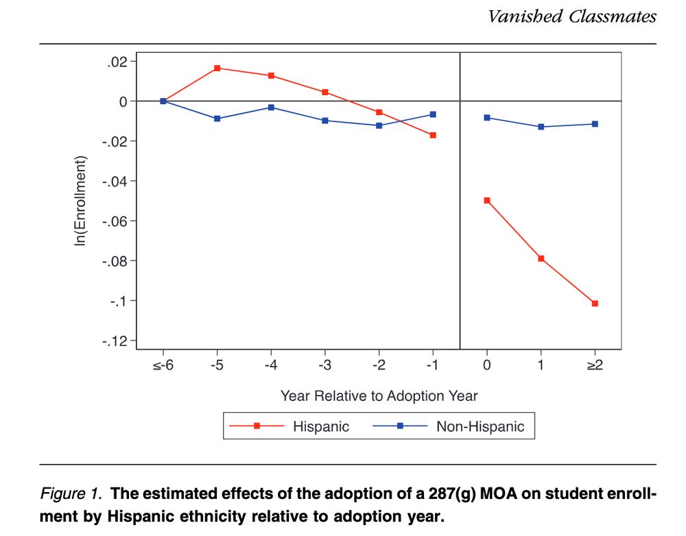 Event-study showing impact of 287(g) agreements on Hispanic & non-Hispanic enrollment