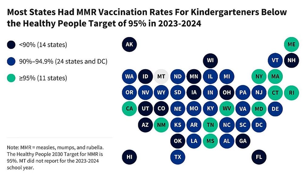 A map of the US showing MMR vaccination rates for kindergarteners for 2023-2024, with only 11 states meeting or exceeding the 95% threshold for herd immunity for measles