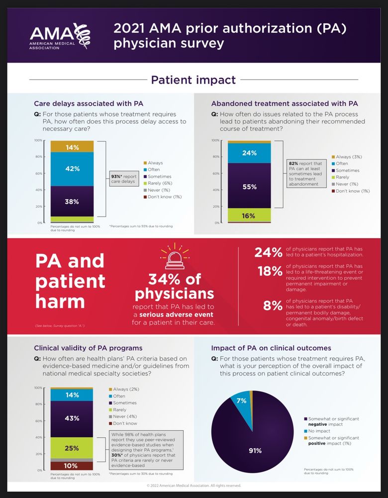 Infographic summarizing negative outcomes documented from prior authorization 