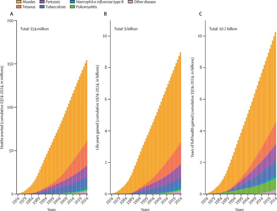Contribution of vaccination to improved survival and health: modelling 50 years of the Expanded Programme on Immunization