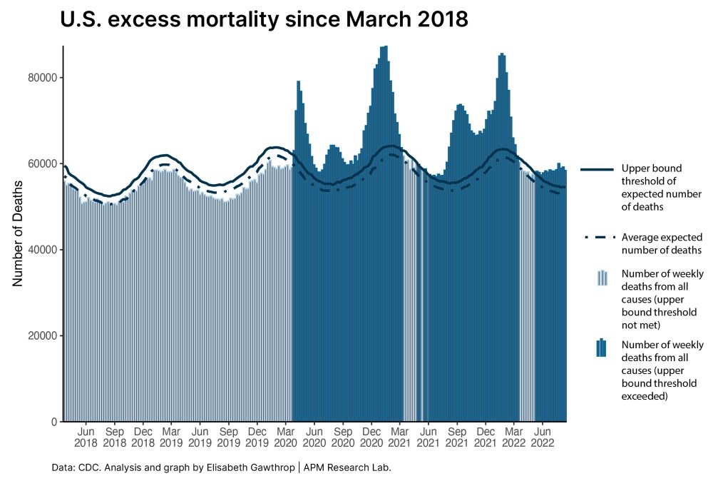 Graph of U.S. excess mortality since March 2018 showing significant change starting in March 2020