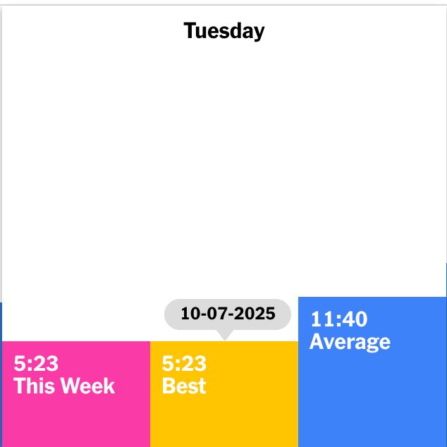 Personal Tuesday best: 5:23
Avg: 11:40