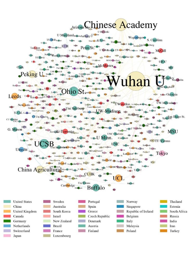 Figure 1. Network graph of global GIS faculty placement (n=946). Nodes represent universities, color-coded by country. Node size reflects the number of faculty produced, while edge thickness indicates the number of faculty movement between universities.