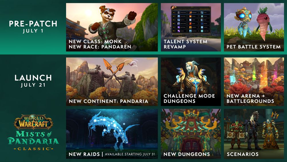 An infographic divided vertically into two sections. The smaller upper section is titled “Pre-Patch July 1” and features three boxes labeled as follows from left to right:

“New Class: Monk, New Race: Pandaren”
“Talent System Revamp”
“Pet Battle System”

The larger lower section is titled “Launch – July 21” and features the Mists of Pandaria Classic logo in the lower left corner, and a grid of six boxes labeled as follows:

“New Continent: Pandaria”
“Challenge Mode Dungeons”
“New Arena + Battlegrounds”
“New Raids | Available Starting July 31”
“New Dungeons”
“Scenarios”