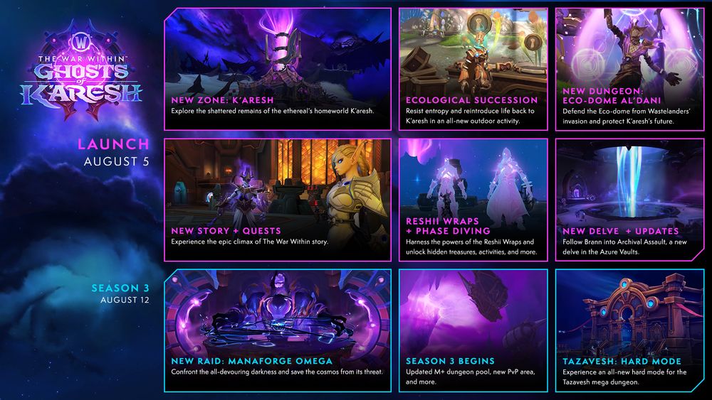 An infographic with the Ghosts of K’aresh logo to the left over a purple void background, and a three-by-three grid of nine boxes to the right, each naming an upcoming feature, along with an image. The upper six boxes are labeled “Launch – August 5” and read as follows:
- New Zone: K’aresh
- Ecological Succession
- New Dungeon: Eco-Dome Al’Dani
- New Story + Quests
- Reshii Wraps + Phase Diving
- New Delve + Updates

The bottom three boxes are labeled “Season 3 – August 12” and read as follows:
- New Raid: Manaforge Omega
- Season 3 Begins
- Tazavesh: Hard Mode