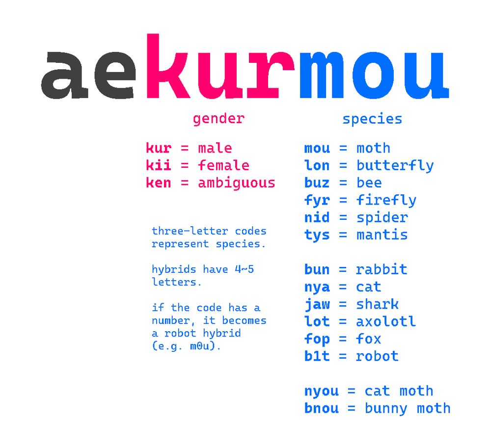 [GENDER CATEGORY]
kur = male
kii = female
ken = ambiguous

[SPECIES CATEGORY]
mou = moth
lon = butterfly
buz = bee
fyr = firefly
nid = spider
tys = mantis

bun = rabbit
nya = cat
jaw = shark
lot = axolotl
fop = fox
b1t = robot

nyou = cat moth
bnou = bunny moth

three-letter codes represent species. hybrids have 4~5 letters. if the code has a number, it becomes a robot hybrid (e.g. m0u).