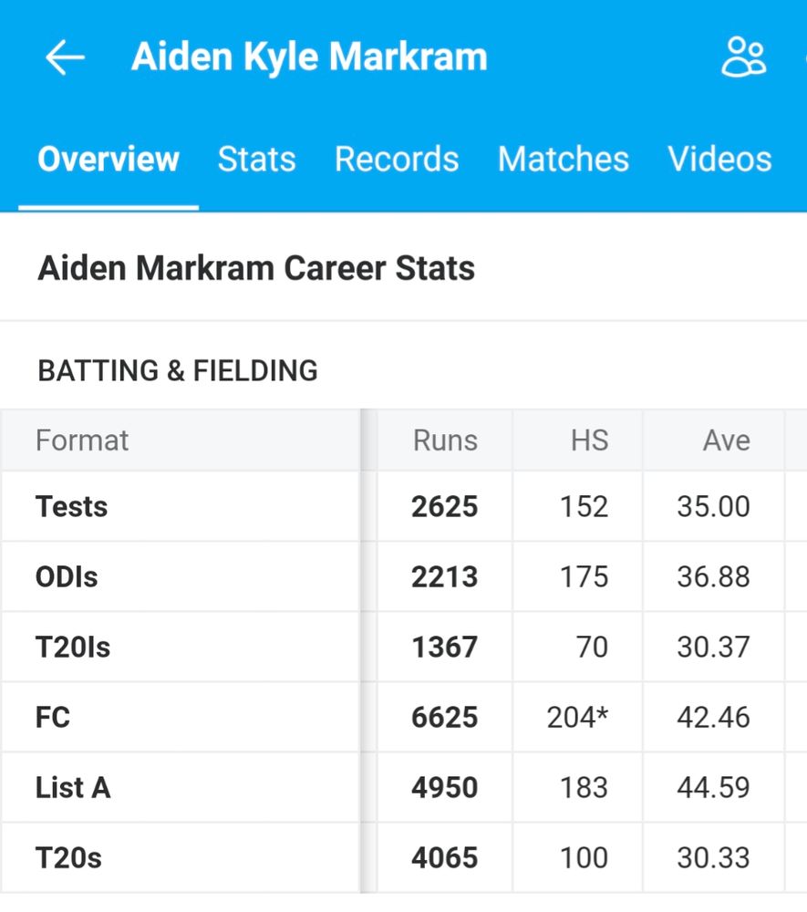 Aiden Markram's career statistics 