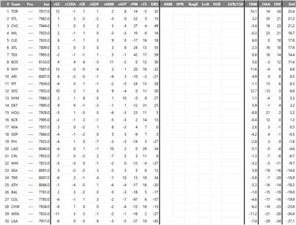 FanGraphs advanced defensive leaderboard by team for the 2025 MLB season