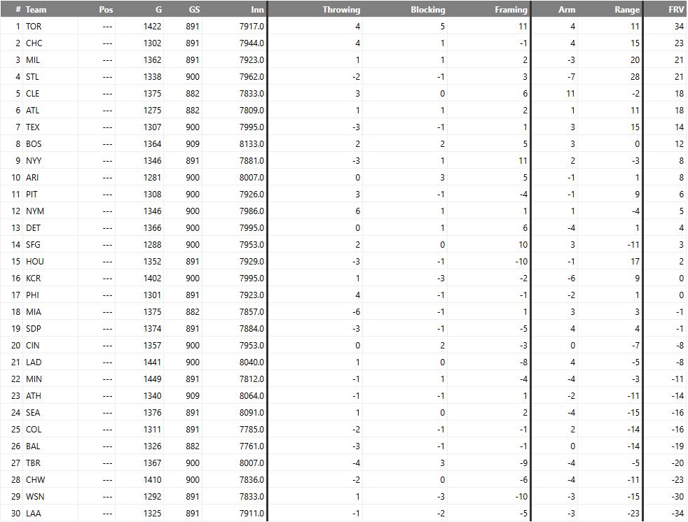 FanGraphs defensive Statcast leaderboard by team for the 2025 MLB season