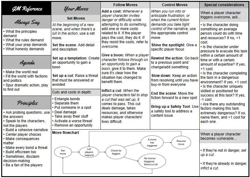 A GM reference sheet for Scroll & Steel. It includes an agenda, different principles, and many types of moves and considerations.