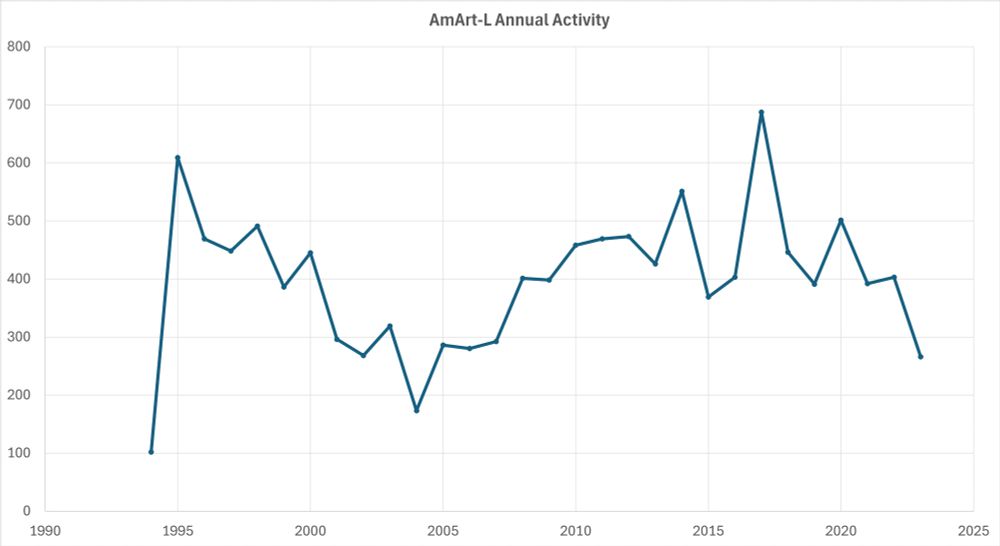Line graph titled "AmArt-L Annual Activity" with a Y axis ranging from 0 to 800 and an x axis ranging from 1990 to 2025. The highest peaks of activity are in 1995 and 2017.