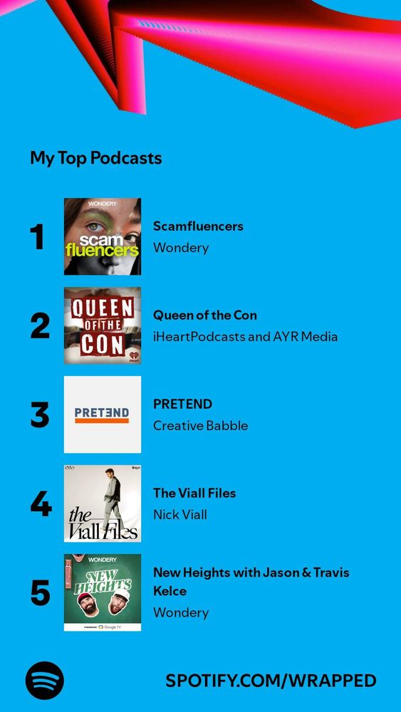 A screenshot of a spotify wrapped list of my top podcasts of the year: Scamfluencers, Queen of the Con, Pretend, The Viall Files, New Heights.