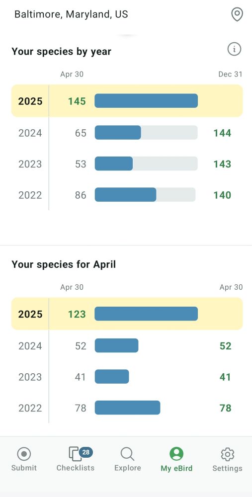 Bar charts showing My species by year and My species for April. #s are better this year than previous years. 