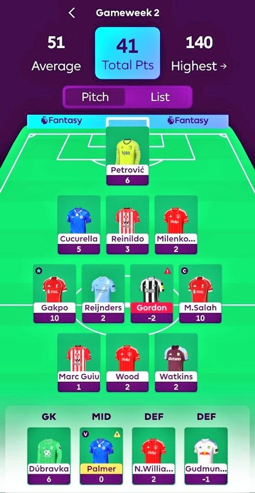 GW2 Score: 
Petrovic 6, Milenkovic 2, Cucurela 5, Reinildo 3, Salah (c) 10, Gakpo 10, Gordon -2, Reijnders 2, Watkins 2, Wood 2, Marc Guiu 1
Subs: Dubravka 6, Palmer 0, Williams 2, Gudmundsson -1