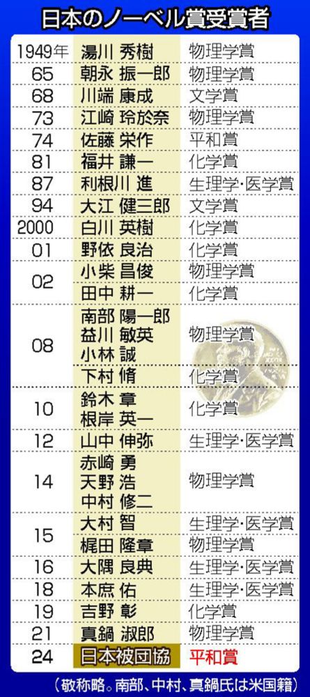 日本被団協にノーベル平和賞　核兵器廃絶訴え、世界に―佐藤元首相以来、半世紀ぶり：時事ドットコム