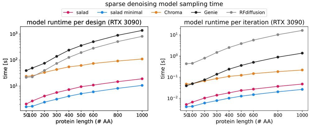 A pair of plots comparing the runtime of our models (salad and salad minimal) to previous protein structure diffusion models (Chroma, Genie 2 and RFdiffusion) both on a per-design basis, with the default number of diffusion steps and on a per-step basis. On the same GPU (RTX 3090) our models are consistently faster than the competition.