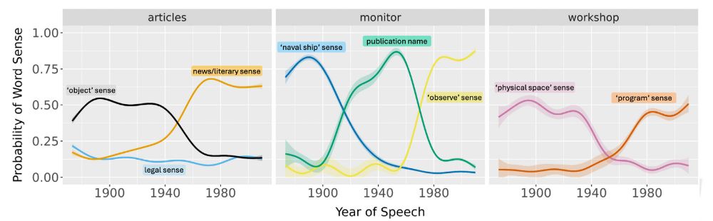 Examples of word sense probability over the time range of the corpus.