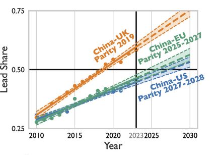 China’s lead share with select partners over time.