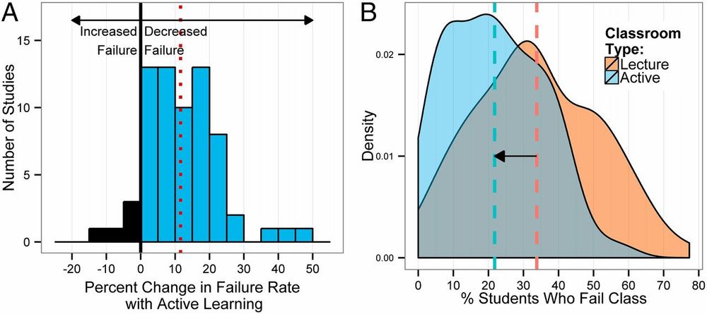 Changes in failure rate.