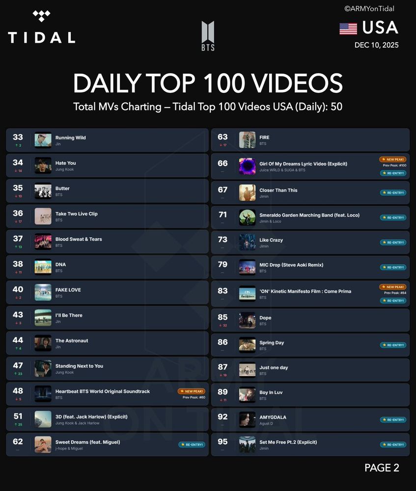 Tidal daily top videos USA graphic chart with the full Top 100 spread between two pages. This is page 2.

33	+2	Running Wild
34	-14	Hate You
35	-10	Butter
36	-17	Take Two Live Clip
37	+13	Blood Sweat & Tears
38	-11	DNA
40	-2	FAKE LOVE
43	-3	I'll Be There
44	+4	The Astronaut
47	+23	Standing Next to You
48	-5	Heartbeat BTS World Original Soundtrack
51	+25	3D (feat. Jack Harlow) (Explicit)
62	Re-Entry	Sweet Dreams (feat. Miguel)
63	-17	FIRE
66	Re-Entry	Girl Of My Dreams Lyric Video (Explicit)
67	Re-Entry	Closer Than This
71	Re-Entry	Smeraldo Garden Marching Band (feat. Loco)
73	Re-Entry	Like Crazy
79	Re-Entry	MIC Drop (Steve Aoki Remix)
83	Re-Entry	'ON' Kinetic Manifesto Film : Come Prima
85	-32	Dope
86	Re-Entry	Spring Day
87	-19	Just one day
89	-11	Boy In Luv
92	Re-Entry	AMYGDALA
95	Re-Entry	Set Me Free Pt.2 (Explicit)