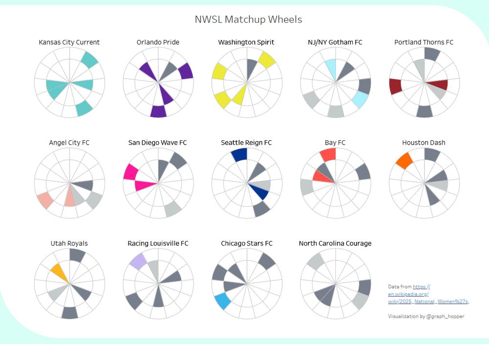 A View with 14 Matchup Wheels - one for each NWSL team. 

KC has 5 wins. Pride & Spirit are next with 4 wins. 
Gotham, Thorns, ACFC, Wave, Reign, and Bay all have 2 wins.
Dash, Utah, Racing, and Stars have one win. 
NC Courage has no wins. 

Seattle Reign and Houston Dash have had the toughest lineups, while Chicago Stars and Bay FC have had the lowest ranked opponents. 
Check out the tool for more details!