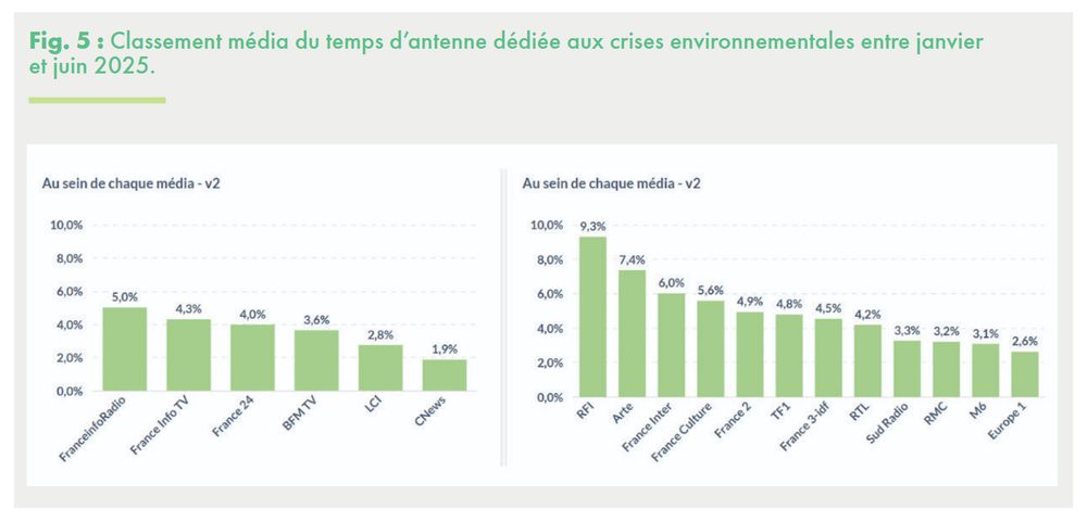 Fig. 5 : Classement média du temps d’antenne dédiée aux crises environnementales entre janvier et juin 2025.