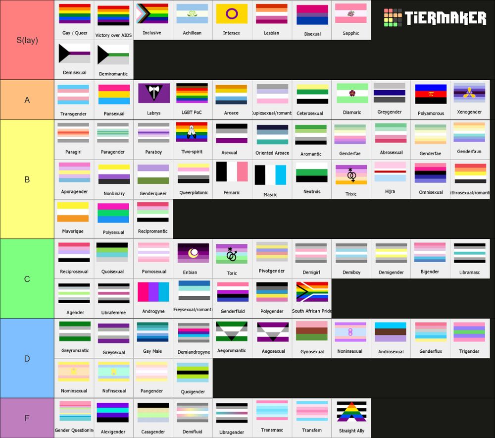 a tier list of pride flags. in order:
S(lay) Tier: Gay/Queer (classic rainbow), Victory over AIDS, Inclusive, Achillean, Intersex, Lesbian, Bisexual, Sapphic, Demisexual, Demiromantic
A Tier: Transgender, Pansexual, Labrys, LGBT PoX, Aroace, Cupisexual/romantic, Ceterosexual, Diamoric, Greygender, Polyamorous, Xenogender
B Tier: Paragirl, Paragender, Paraboy, Two-spirit, Asexual, Oriented Aroace, Aromantic, Genderfae, Abrosexual, Genderfae, Genderfaun, Aporagender, Nonbinary, Genderqueer, Queerplatonic, Femaric, Mascic, Neutrois, Trixic, Hijra, Omnisexual, ?throsexual/romantic (it's cut off in the tier list I can't see the full name), Maverique, Polysexual, Recipromantic
C Tier: Reciprosexual, Quoisexual, Pomosexual, Enbian, Toric, Pivotgender, Demigirl, Demiboy, Demigender, Bigender, Libramas, Agender, Librafemme, Androgyne, Freysexual/romantic, Genderfluid, Polygender, South African Pride
D Tier: Greyromantic, Greysexual, Gay Male, Demiandrogyne, Aegoromantic, Aegosexual, Gynosexual, Noninsexual, Androsexual, Genderflux, Trigender, Nominsexual, Nofinsexual, Pangender, Quoigender
F Tier: Gender Questioning, Alexigender, Cassgender, Demifluid, Libragender, Transmax, Transfem, Straight Ally