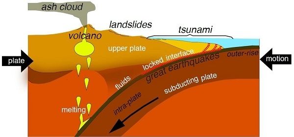 Esquema de una zona de subducción 