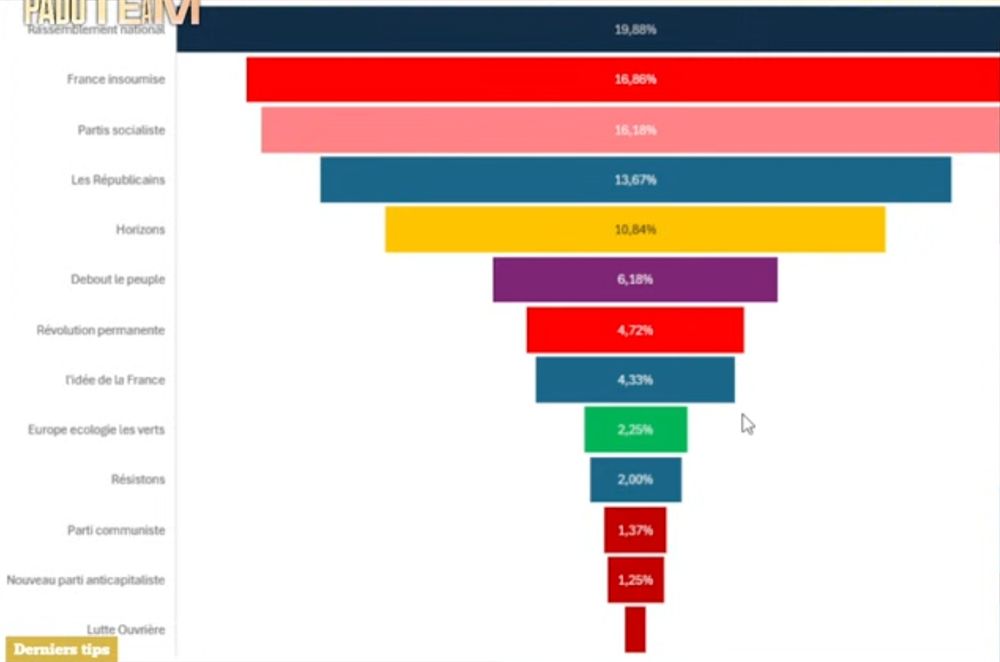 Graphique projection élections 2027