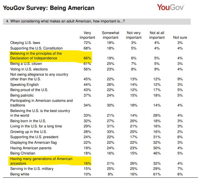 Table from yougov poll, asking respondents,  When considering what makes an adult American, how important is...?

Two results are highlighted.  66% of respondents says "believing in the principles of the Declaration of Independence" is very important, vs. 16% who say that of "having many generations of American ancestors"

https://d3nkl3psvxxpe9.cloudfront.net/documents/Being_American_poll_results.pdf