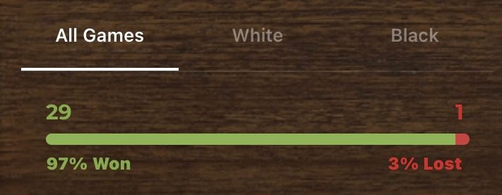 Screenshot from chess.com showing that a player had won 97% of their total games