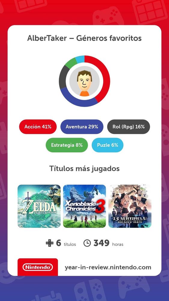 Resumen de los títulosjugados en switch, divididos por categorías (Acción gana con un 41%), la portada de los tres más jugados (Tears of the Kingdom, Xenoblade Chronicles 3, 13 Sentinels) y el total de títulos (6) y de horas (349)