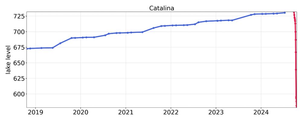 blue is data from icesat2, red is estimated levels based on S2 images. 