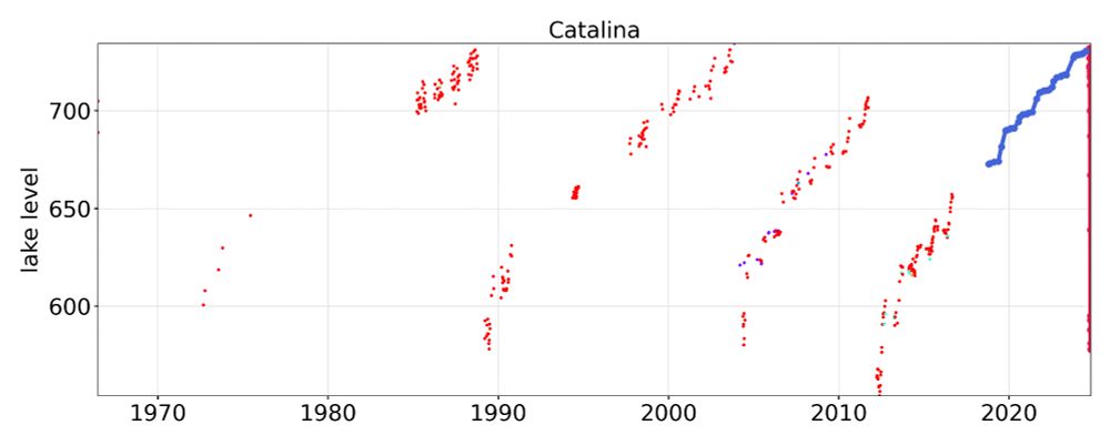 Longer record of Catalina lake level from Grinsted et al. 2017. 