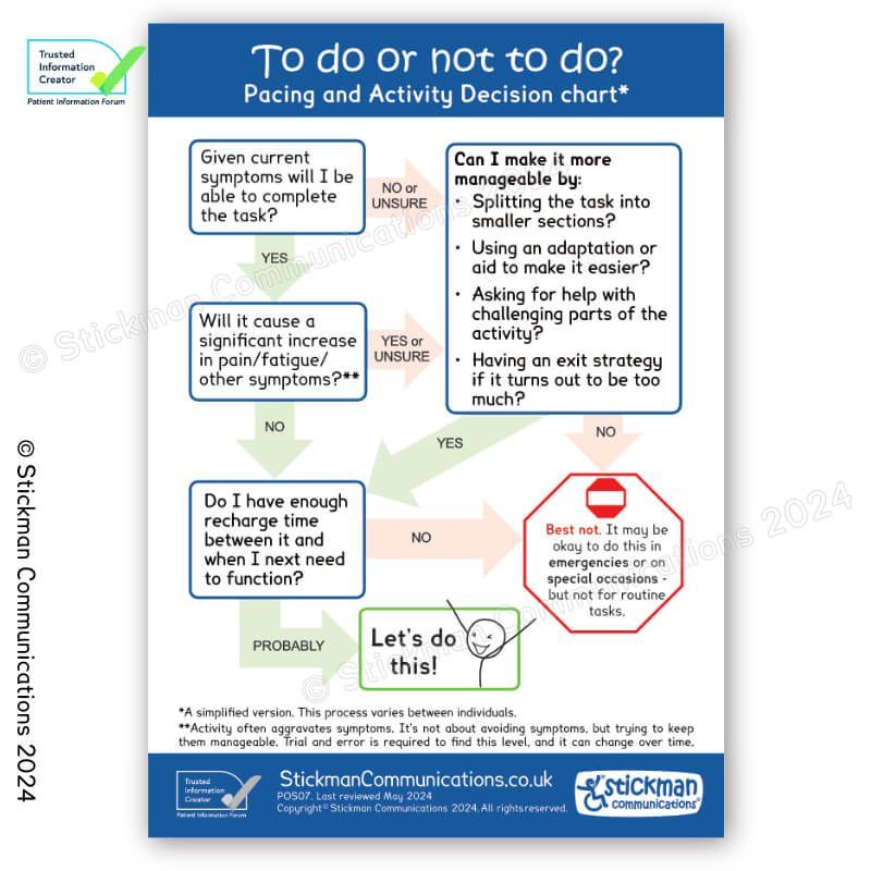 "To do or not to do? Pacing and activity decision chart." A flowchart with 4 boxes and appropriate arrows between them, ending with either "Let's do this" or "Best not. It may be okay to do this in emergencies or special occasions, but not for routine tasks." Box 1: "Given current symptoms, will I be able to complete the task. Box 2: Will it cause a significant increase in pain/fatigue/other symptoms?** Box 3: Do I have enough recharge time between it and when I next need to function?" Box 4: Can I make it more manageable by - splitting the task into smaller sections? - Using an adpatation or aid to make it easier? - Asking for help with challenging parts of the activity? - Having an exit strategy if it turns out to be too much?". Footnotes: A simplified version. This process varies between individuals. ** Activity often aggravates symptoms. It's not about avoiding symptoms, but trying to keep them managable. Trial and error is required to find this level, and it can change over time.