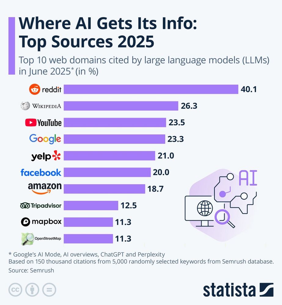 top 10 cited sources by LLMs as of june 2025, by percentage -

reddit 40.1
wikipedia 26.3
youtube 23.5
google 23.3
yelp 21.0
facebook 20.0
amazon 18.7
tripadvisor 12.5
mapbox 11.3
openstreetmap 11.3