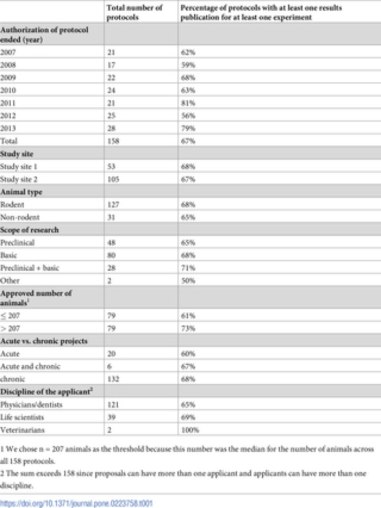 Publication rates in animal research. Extent and characteristics of published and non-published animal studies followed up at two German university medical centres