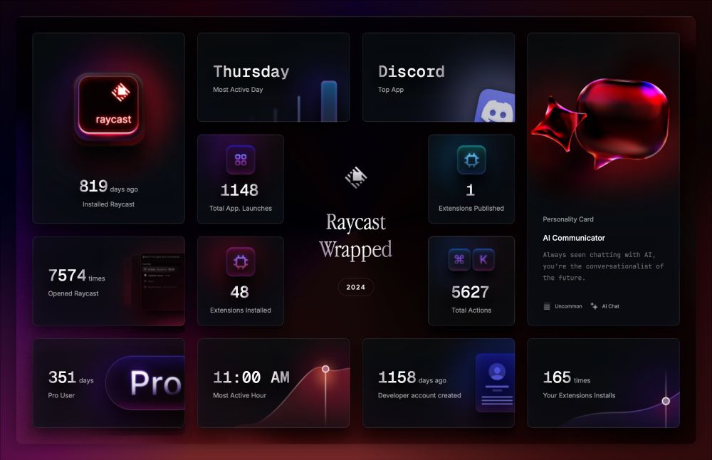 A dashboard titled "Raycast Wrapped 2024" displaying various statistics. Highlights include: 819 days since Raycast was installed, 7,574 times opened, 1,148 total app launches, 48 extensions installed, and 1 extension published. The most active day is Thursday, and the top app is Discord. The most active hour is 11:00 AM. It shows 5,627 total actions, a developer account created 1,158 days ago, and 165 extension installs. A "Pro User" for 351 days and a personality card titled "AI Communicator" are also featured.