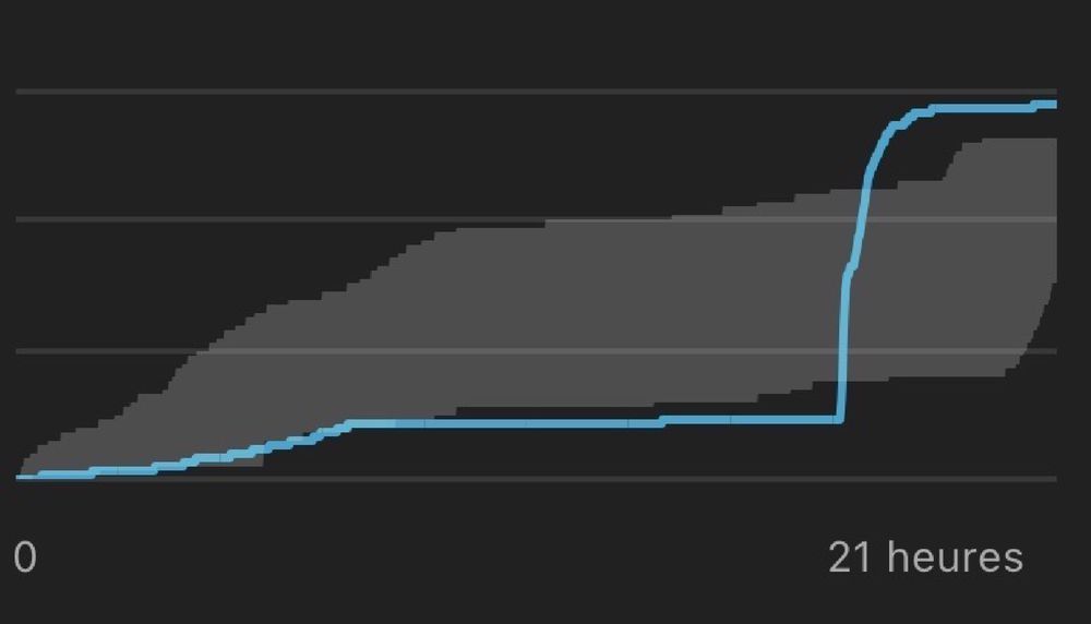 Graphique de croissance de vues d’une vidéo 