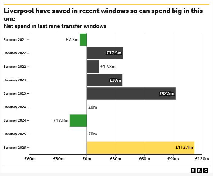 Graph showing net spend over the last 5 years for Liverpool