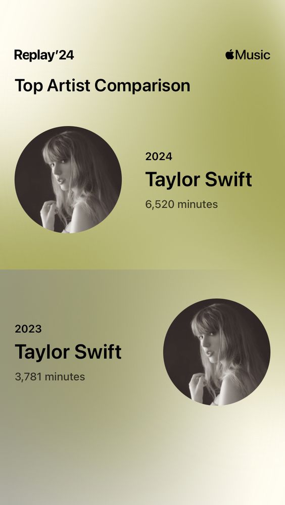 Image from Apple’s 2024 Replay comparing my 2023 top artist to my 2024 top artist. Both years are Taylor Swift, with 2023 showing 3781 minutes listening and 2024 showing 6520 minutes. 
