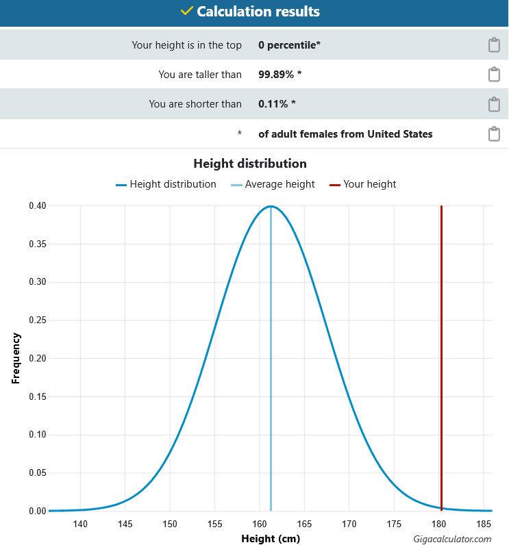 rosy is taller than 99.89% of women in the USA.