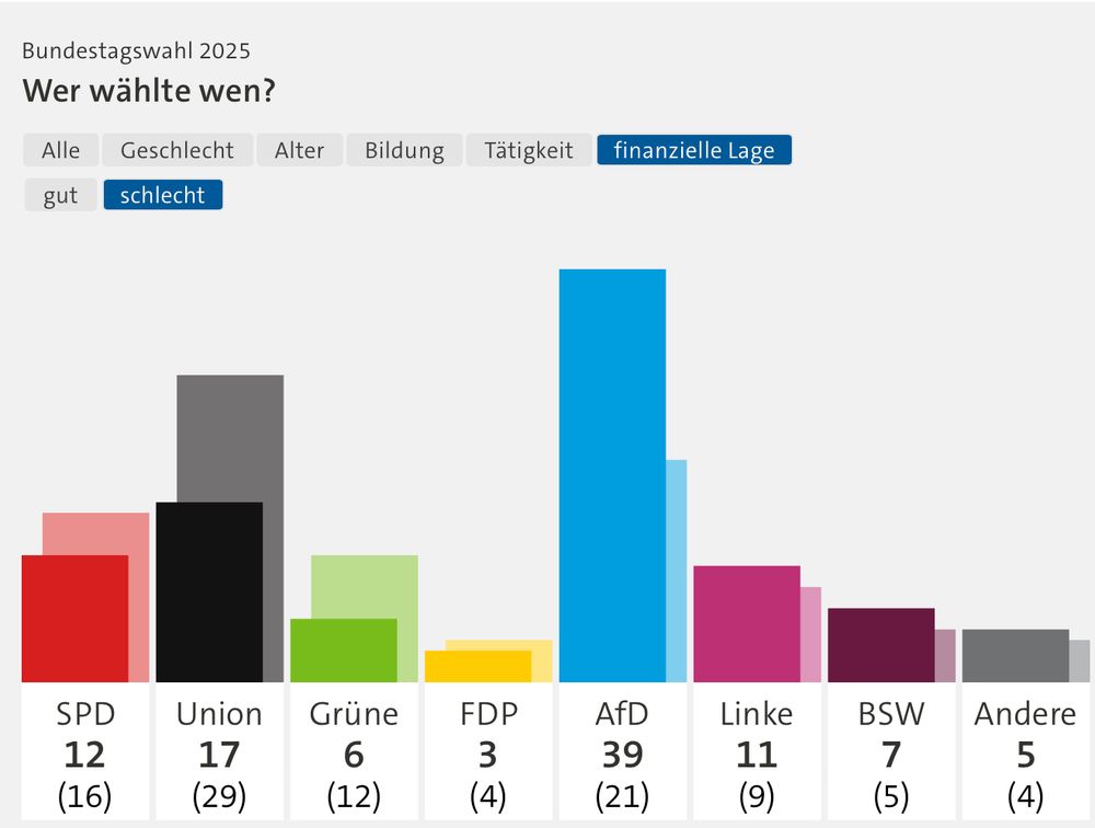 Vote share amongst financially precarious