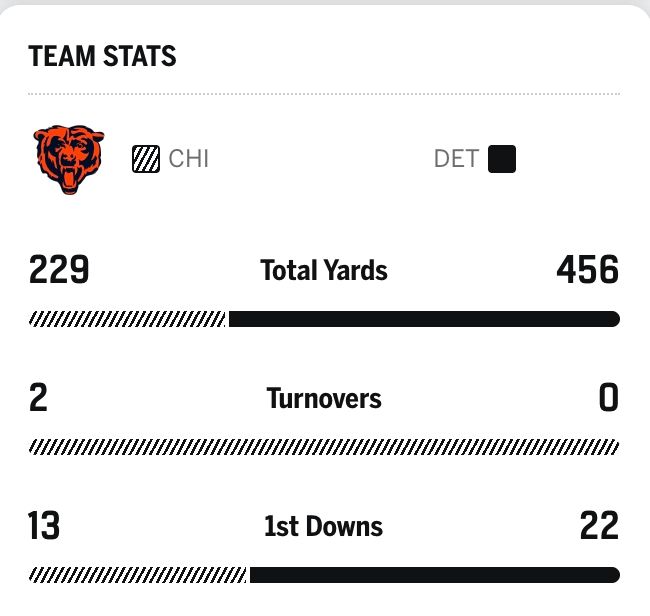 Stats for the Bears Lions Game September 14th 2025 as of the third quarter, 
Total yards: 229 Chicago - 456 Detroit
Turnovers: 2 Chicago - 0 Detroit
1st downs: 13 Chicago - 22 Detroit