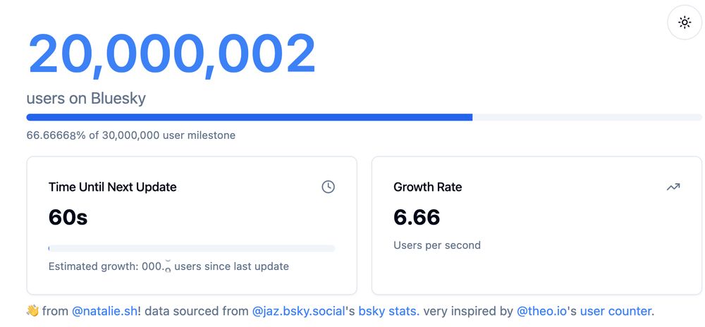 screenshot of 20 mil + 2 users on bluesky 