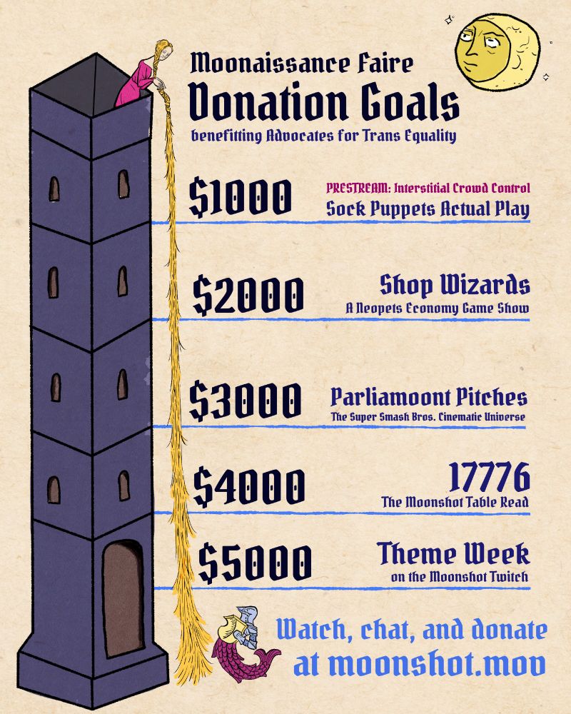 Moonaissance Faire Donation Goals
benefitting Advocates for Trans Equality

$1000 - Prestream: Interstitial Crowd Control
Sock Puppets Actual Play

$2000 - Shop Wizards: A Neopets Economy Game Show

$3000 - Parliamoont Pitches the Super Smash Bros Cinematic Universe

$4000 - 17776: the Moonshot Table Read

$5000 - Theme Week on the Moonshot Twitch

Watch, chat, and donate at moonshot.mov