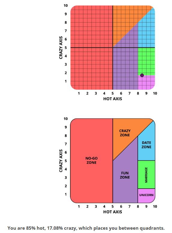 Hot/Crazy Scale Test from https://www.idrlabs.com/hot-crazy-scale/test.php
"You are 85% hot, 17.08% crazy, which places you between quadrants."
The quadrant legend is:
Red = No-Go Zone
Orange = Crazy Zone
Purple = Fun Zone
Blue = Date Zone
Green = Marriage Zone
Pink = Unicorn