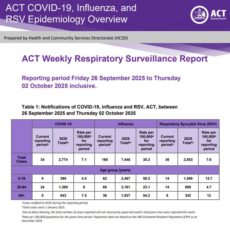 ACT Weekly Respiratory Surveillance Report for 26 Sept–2 Oct 2025. Table shows COVID-19 (34 cases, 7.1 per 100k), Influenza (168 cases, 35.3 per 100k), and RSV (36 cases, 7.6 per 100k). By age group: COVID-19 mostly 20–64 yrs (24 cases), Influenza mostly 20–64 yrs (69 cases), RSV mostly 0–19 yrs (14 cases). Totals in 2025 so far: COVID-19 (2,774), Influenza (7,448), RSV (2,883).